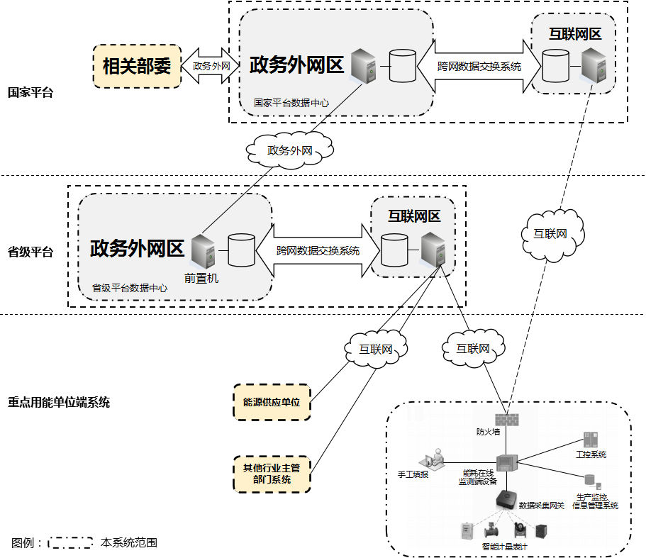 能耗在線監(jiān)測平臺整體架構